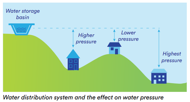 Water is distributed to customers from an enclosed water storage basin located on a hill above San Remo. The pressure at any given property will vary depending on its elevation above sea level and distance from water storage.