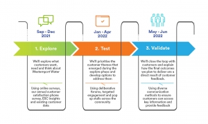 Three phases of the customer engagement journey