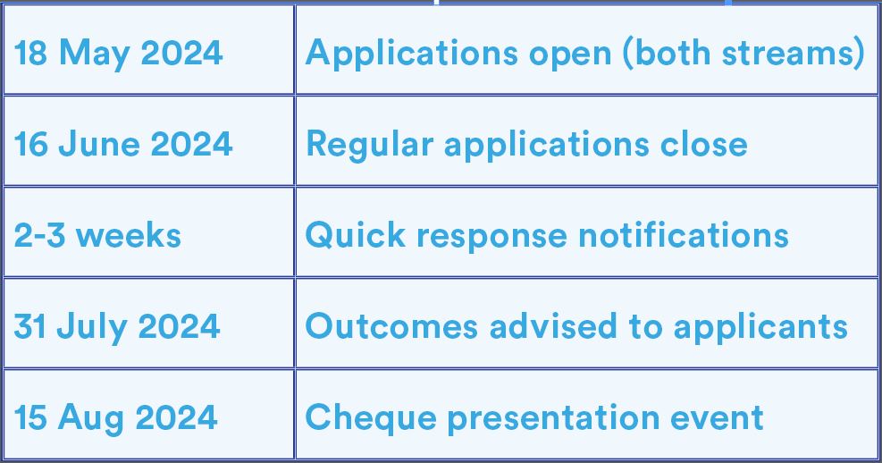 18 May 2024 - Applications open 16 June 2024 - Regular applications close 2-3 weeks turn around - Quick response notifications 31 July 2024 - Outcomes advised to applicants 15 Aug 2024 - Cheque presentation event