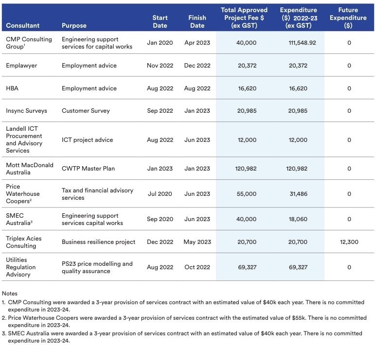 image of table with the following information - Consultancies awarded 01 July 2019 to 30 June 2020