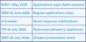 WED 7 May 2025 - Applications open (both streams) WED 16 June 2025 -Regular applications close Quick response notifications - 2-3 weeks after applying FRI 18 July 2025 - Outcomes advised to applicants WED 30 July 2025 - Cheque presentation event