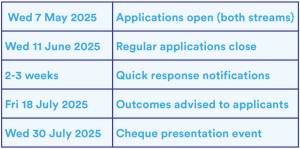 WED 7 May 2025 - Applications open (both streams) WED 11 June 2025 -Regular applications close Quick response notifications - 2-3 weeks after applying FRI 18 July 2025 - Outcomes advised to applicants WED 30 July 2025 - Cheque presentation event.